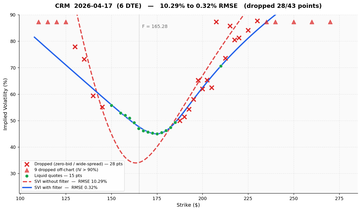 CRM 6 DTE SVI fit before and after liquidity filtering