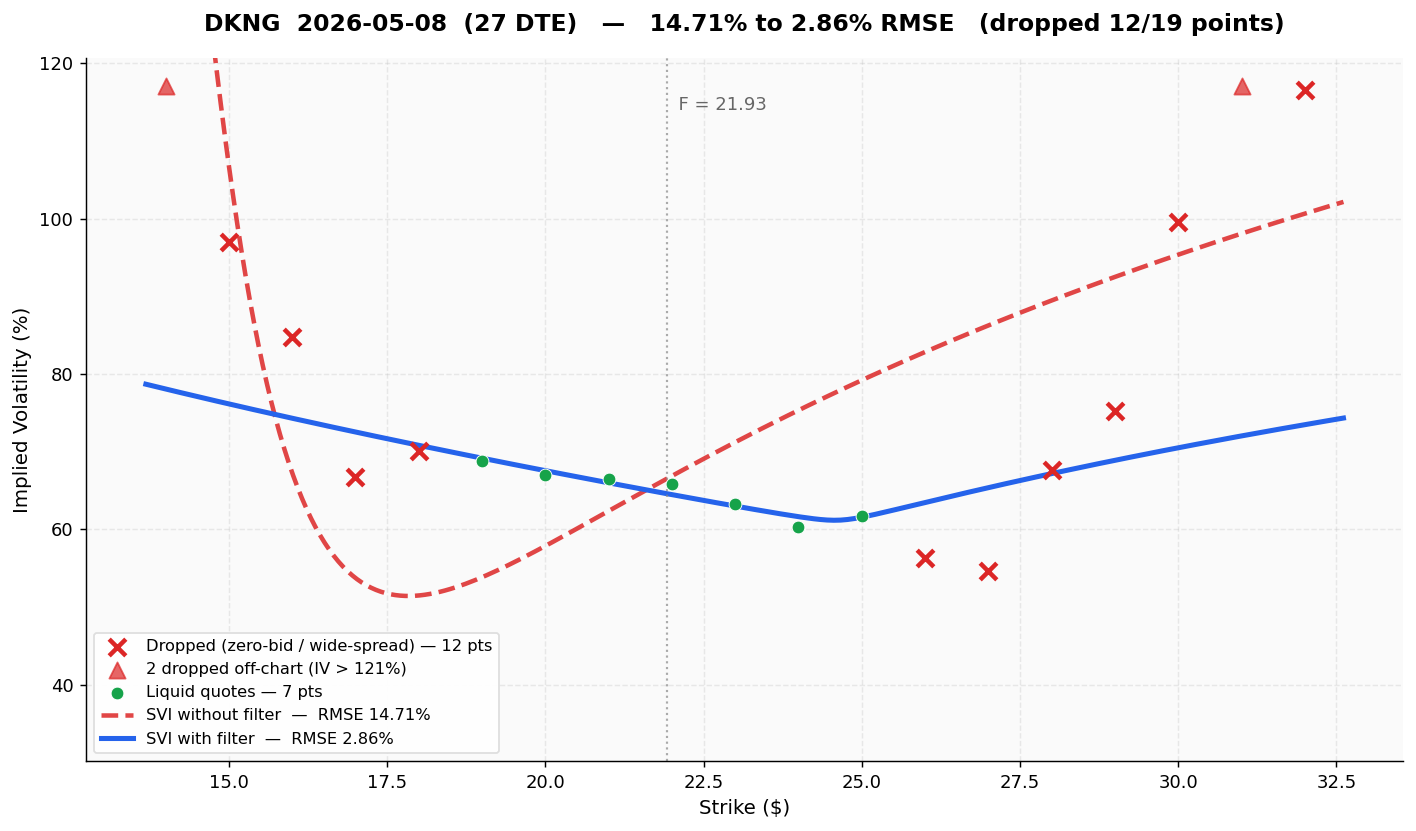 DKNG 27 DTE SVI fit before and after liquidity filtering