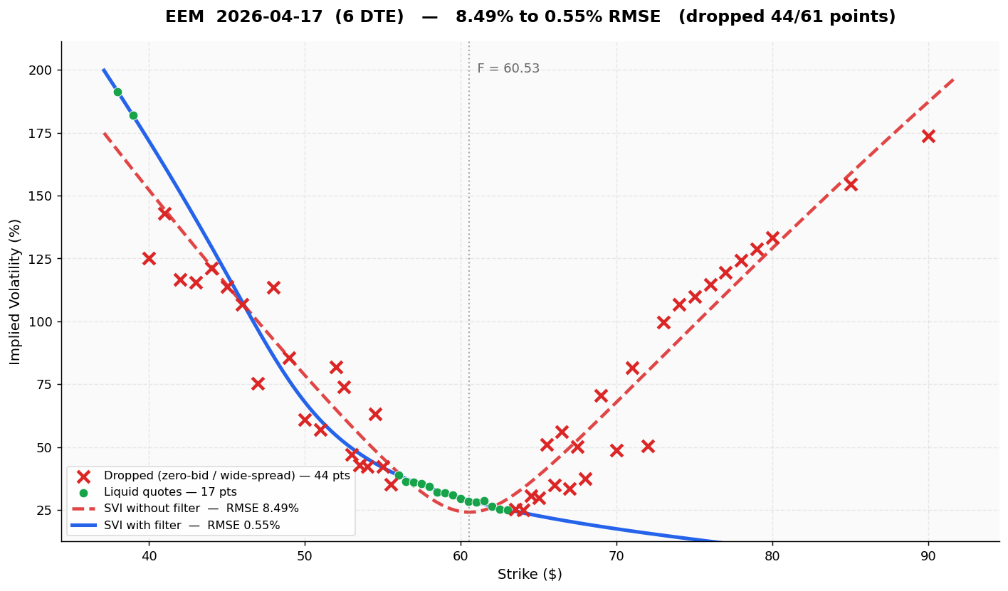 EEM 6 DTE SVI fit before and after liquidity filtering