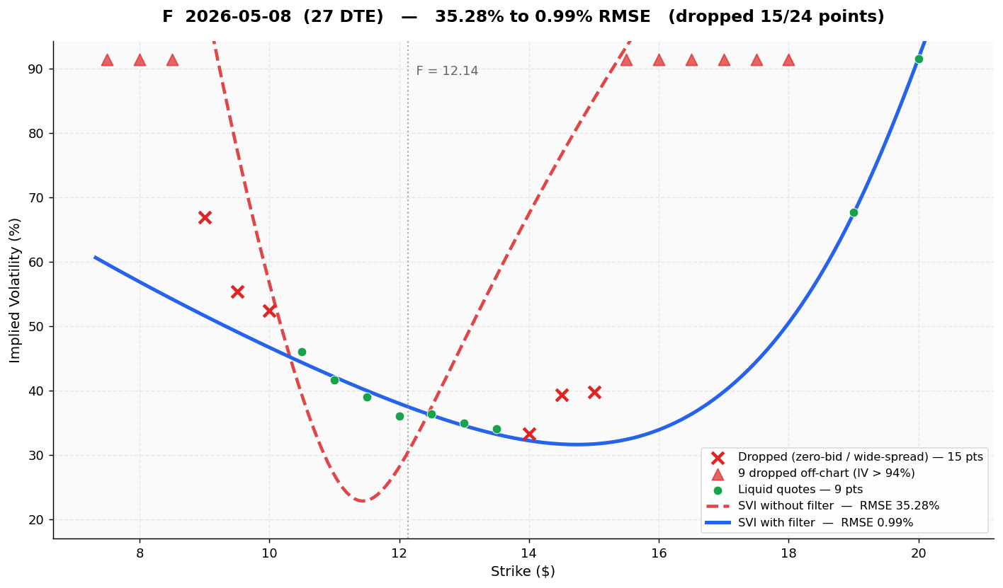 Ford 27 DTE SVI fit before and after liquidity filtering