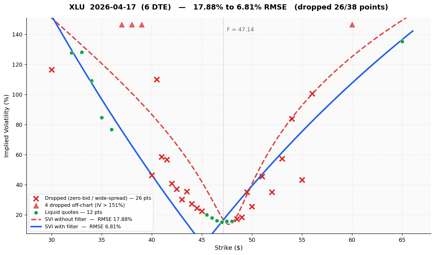 XLU 6 DTE SVI fit before and after liquidity filtering
