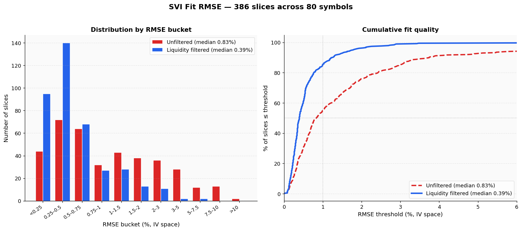 RMSE distribution before and after liquidity filtering across 80 symbols