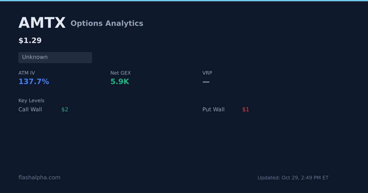 AMTX Options Analytics: Max Pain, GEX, IV Rank & Dealer Flow | FlashAlpha