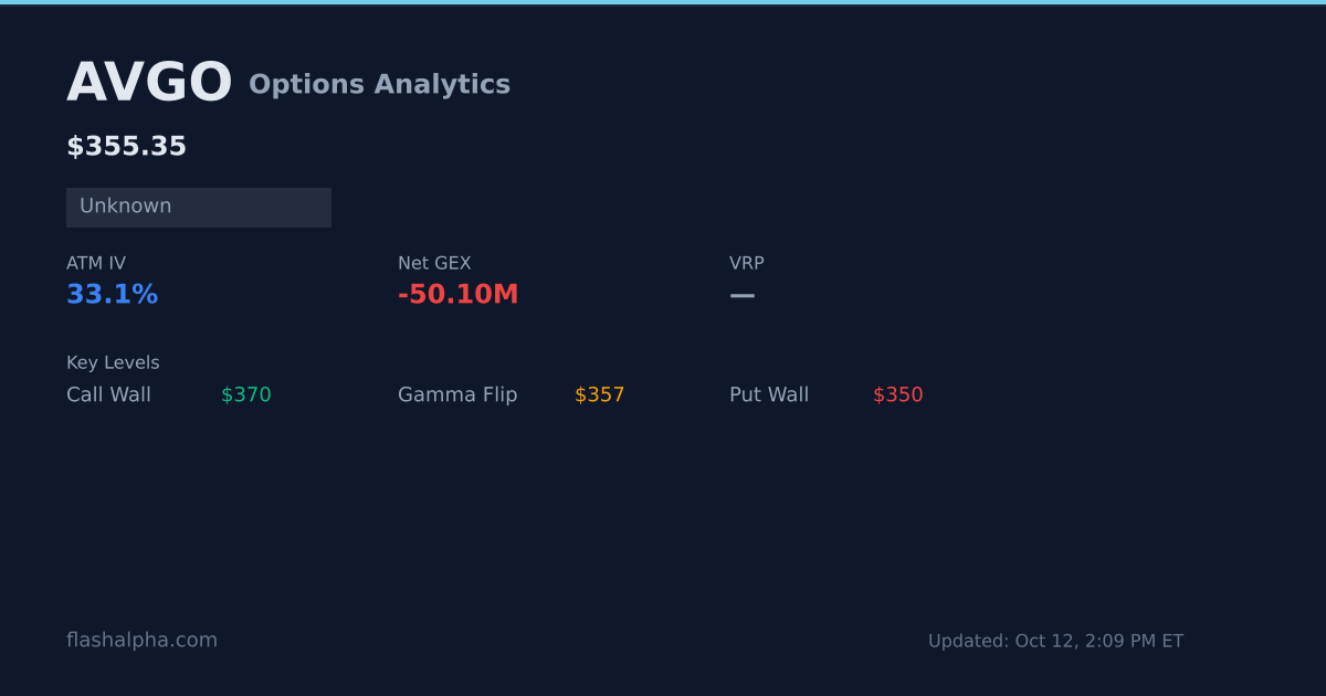 AVGO Options Analytics: Max Pain, GEX, IV Rank & Dealer Flow | FlashAlpha