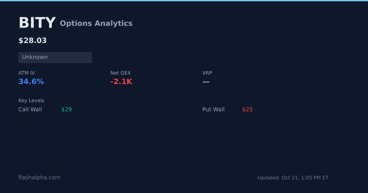 BITY Volatility Surface - 3D IV Heatmap