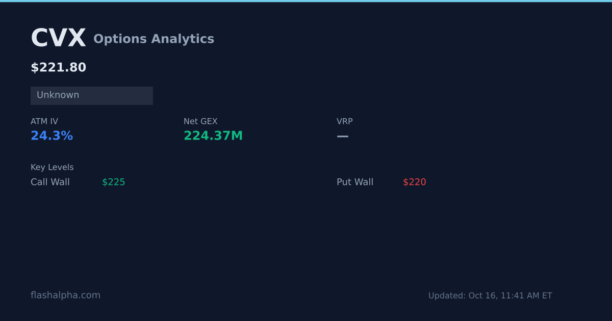 CVX Options Analytics: Max Pain, GEX, IV Rank & Dealer Flow | FlashAlpha