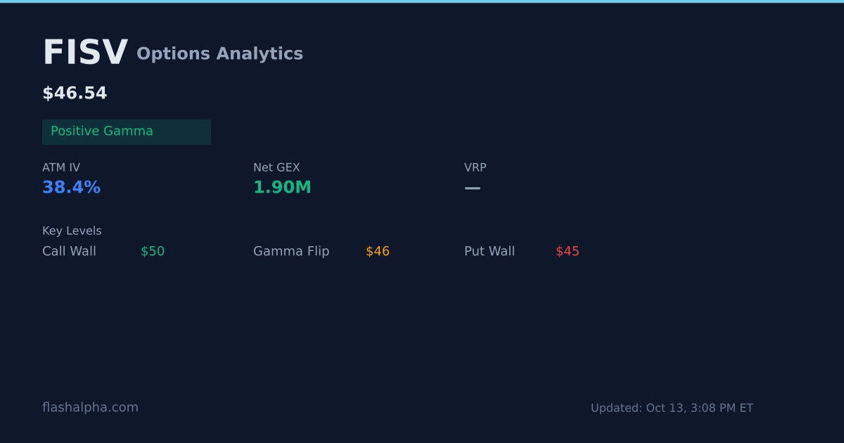 Fisv FISV Max Pain - Live Pain Curve, Pin Probability & Dealer Alignment ...
