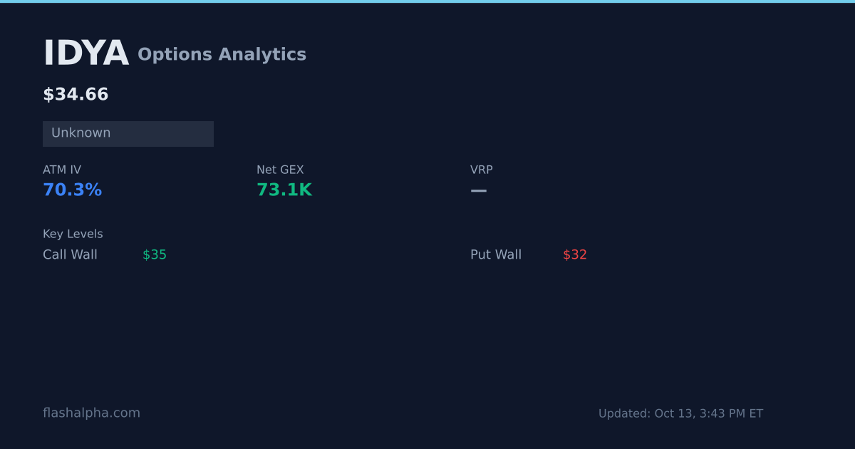 IDYA Options Analytics: Max Pain, GEX, IV Rank & Dealer Flow | FlashAlpha