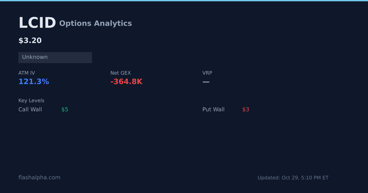 Lcid Software LCID Max Pain - Live Pain Curve, Pin Probability & Dealer Alignment ...