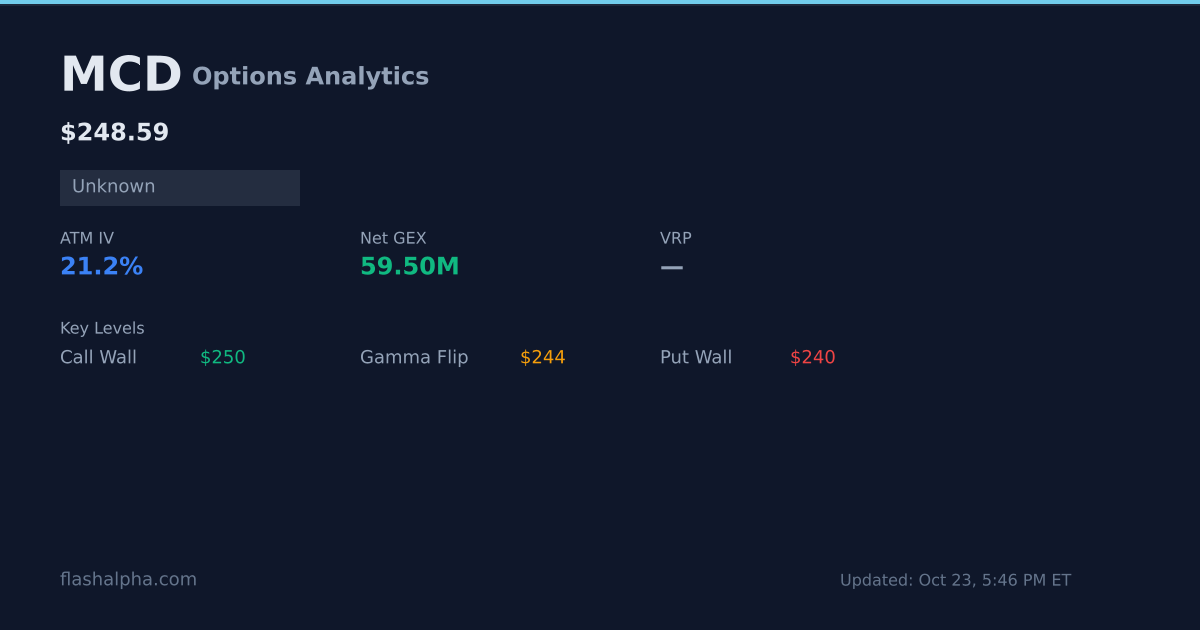 MCD Options Analytics: Max Pain, GEX, IV Rank & Dealer Flow | FlashAlpha