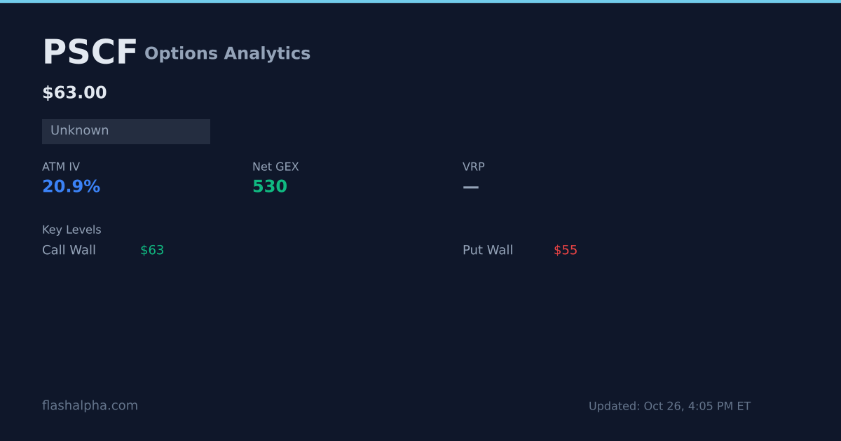 PSCF Options Analytics: Max Pain, GEX, IV Rank & Dealer Flow | FlashAlpha