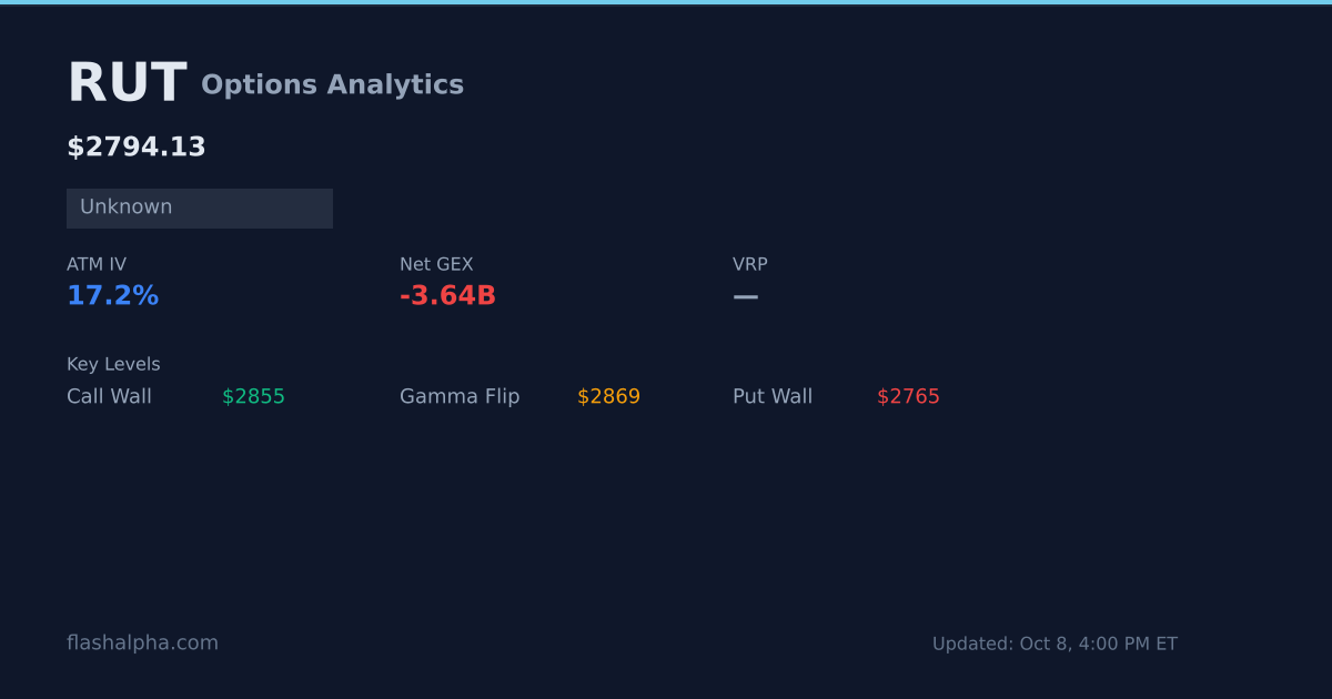 Apha Rut RUT GEX -$599.1M Short, Max Pain 2920 - Live Today | FlashAlpha