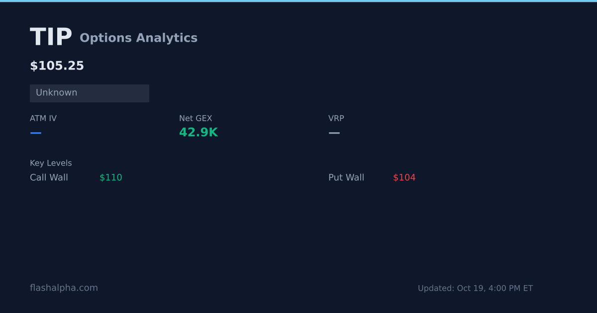 TIP Options Analytics: Max Pain, GEX, IV Rank & Dealer Flow | FlashAlpha