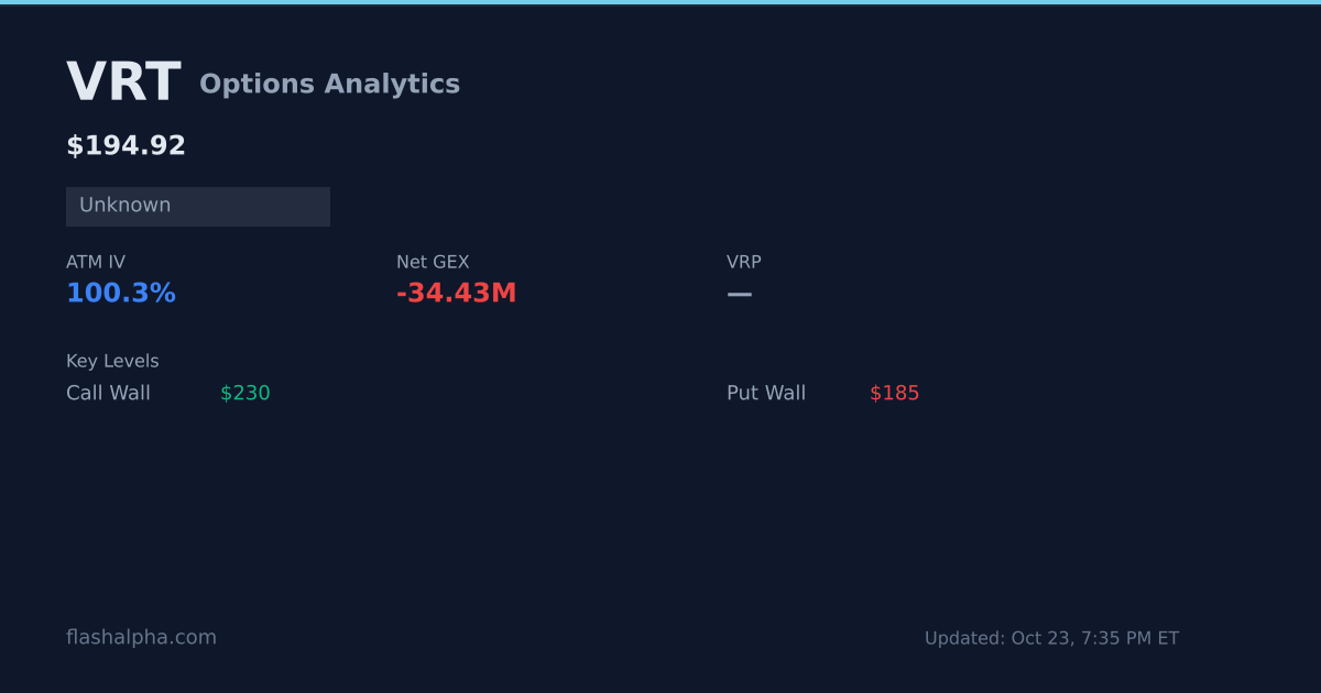 Vrtx Multi Post VRT GEX -$23.8M Short, Max Pain 240 - Live Today | FlashAlpha